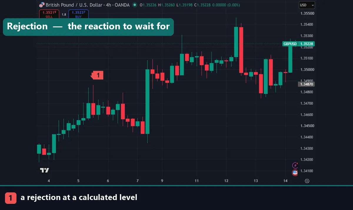 A GBPUSD four hour chart showing a rejection at a calculated level