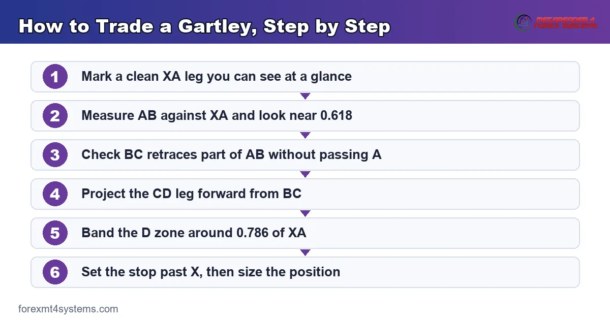 flow diagram of how to trade a gartley in order, from the XA leg to the stop past X