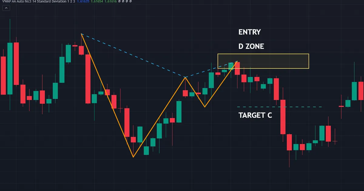 bearish gartley on EURCAD four-hour bars with the D zone, the entry and target C marked
