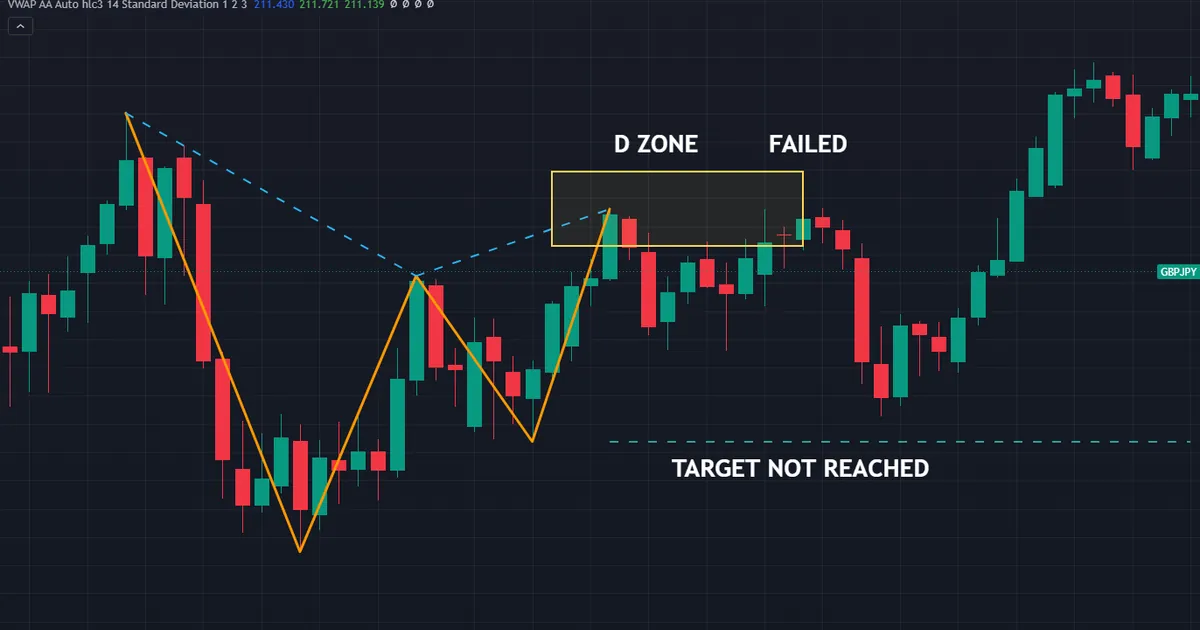 failed bearish gartley on GBPJPY daily bars where the drop from D stopped short of the C target