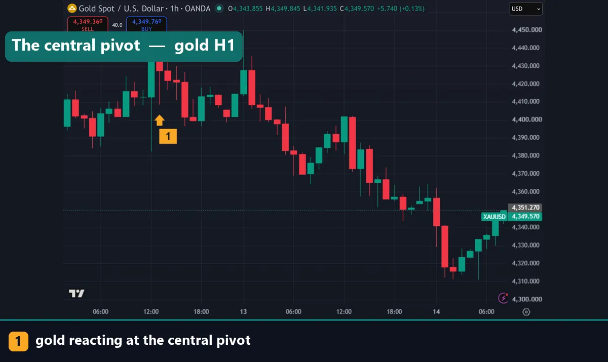 A gold pivot level holding on an XAUUSD hourly chart