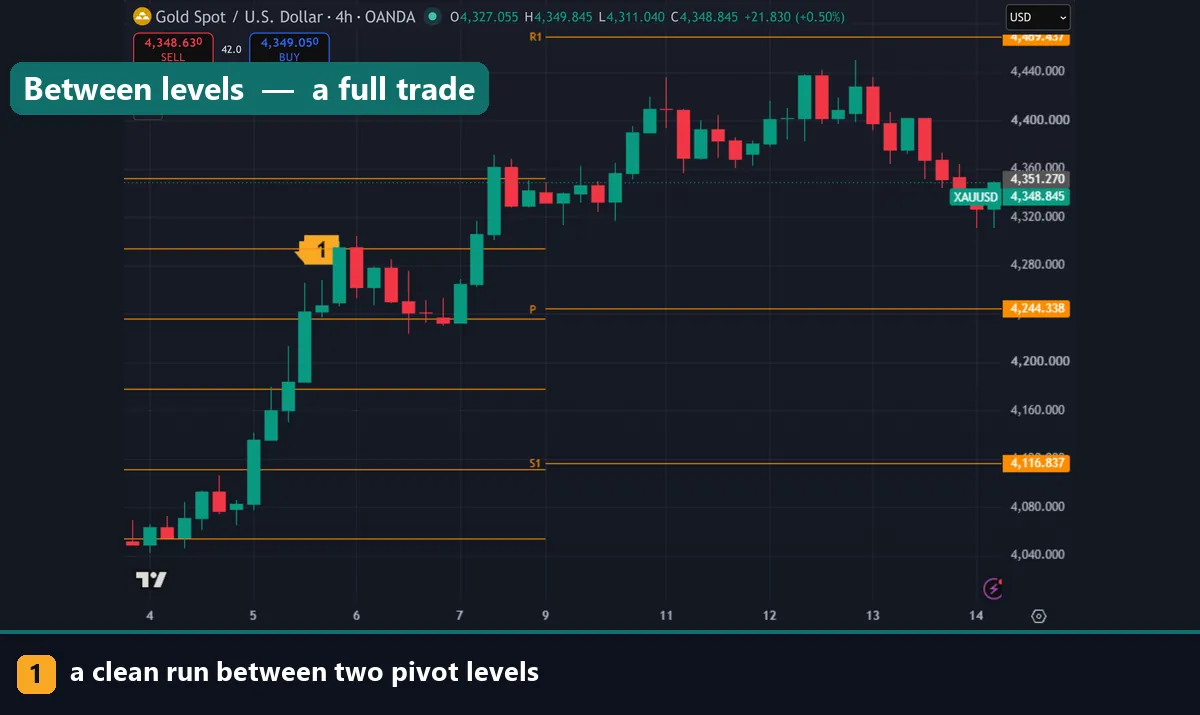 A clean run between two pivot levels on gold H4