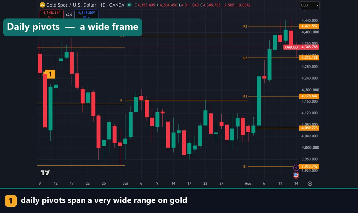 Daily pivot levels on a gold daily chart