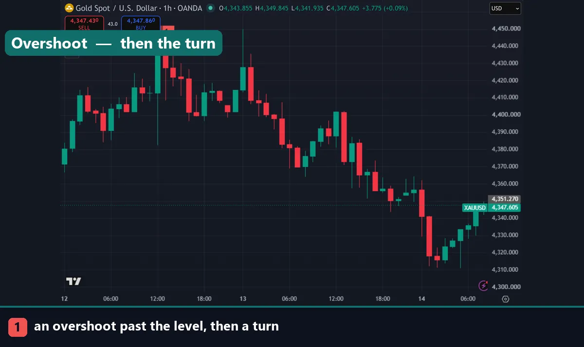 Gold overshooting a pivot level before turning