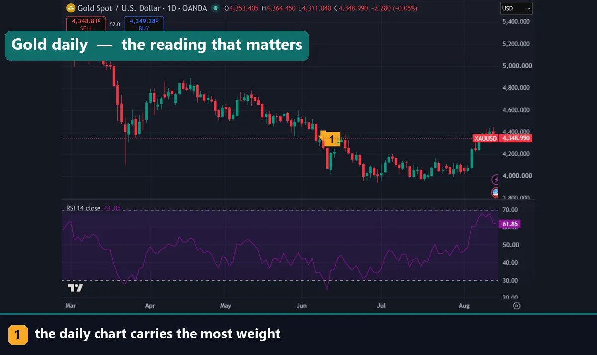 A gold daily chart with RSI beneath it