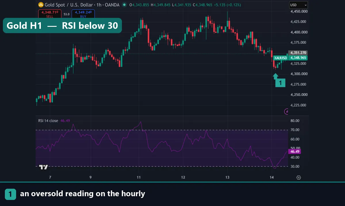 An oversold RSI reading on a gold hourly chart