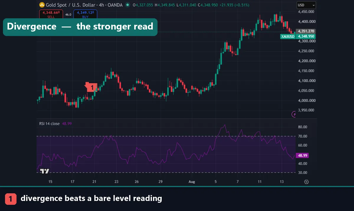 RSI divergence on a gold four hour chart