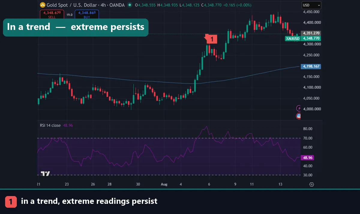 Gold RSI with a 200 EMA trend filter staying extreme