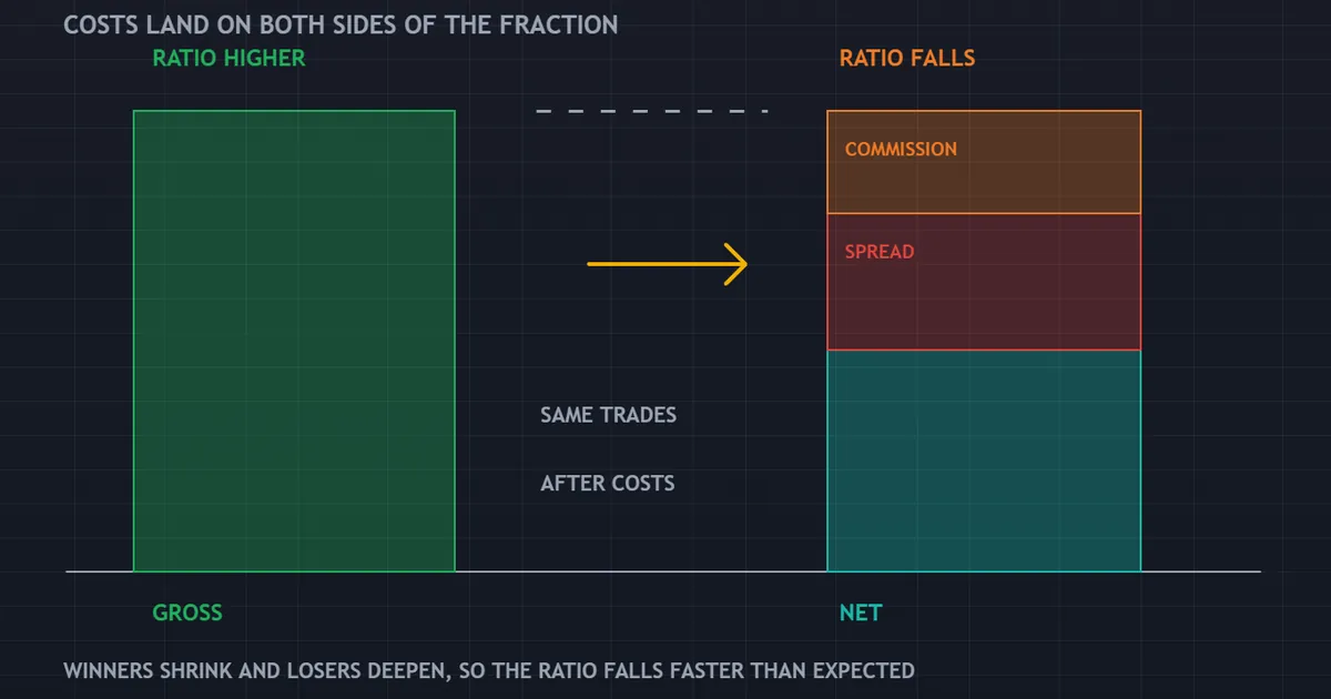 the same result shown before and after costs, with the ratio visibly lower on the second bar