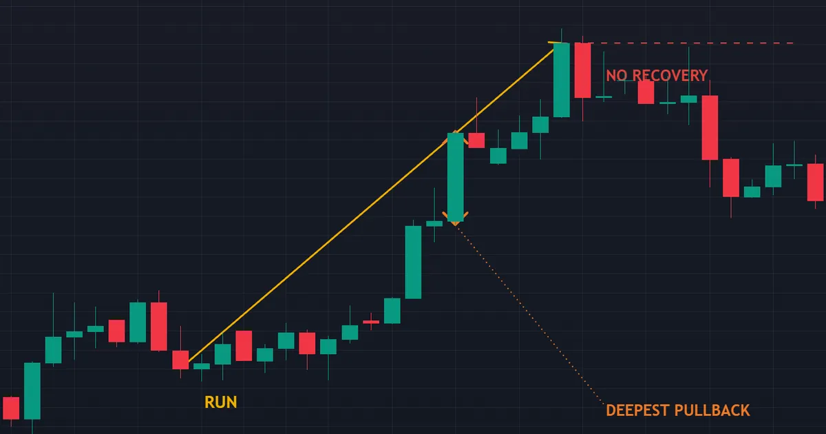 USDMXN four hour chart of a 6.4 ATR run with only a shallow pullback against the direction