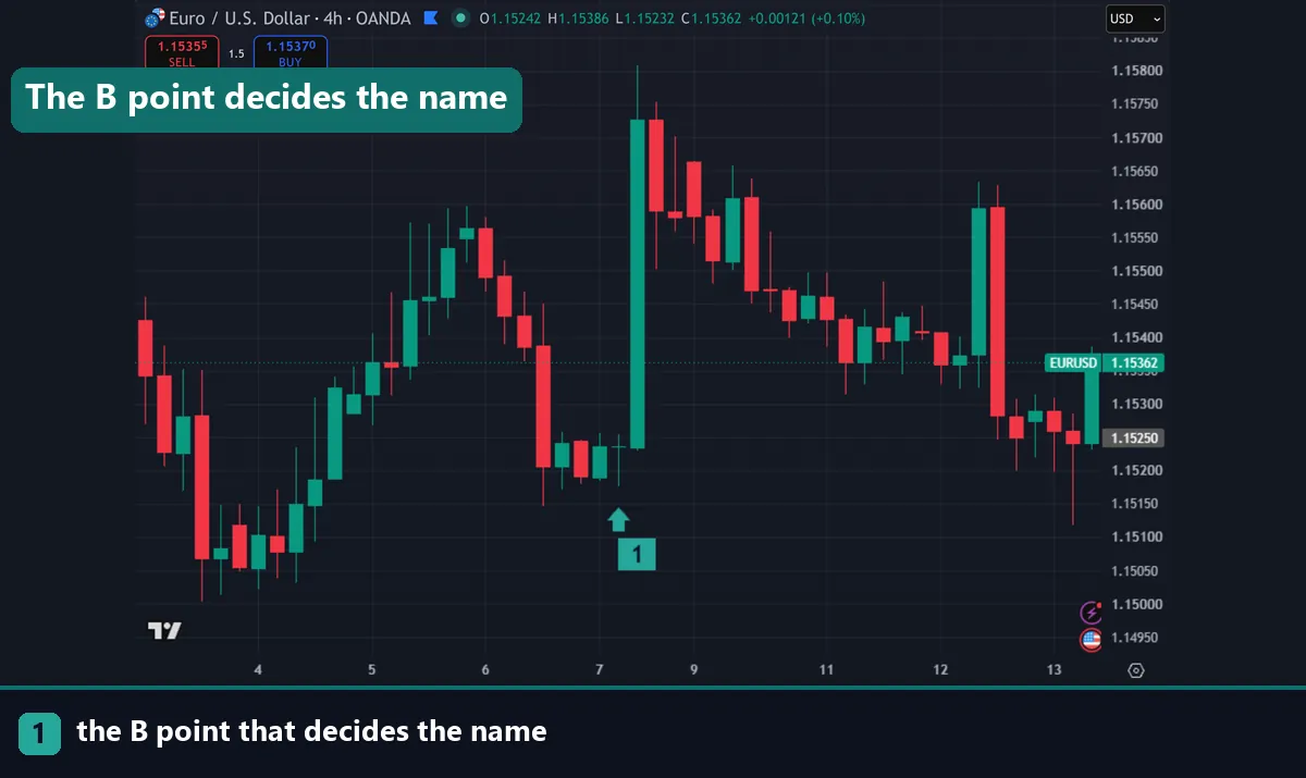 A swing low marked on a EURUSD four hour chart