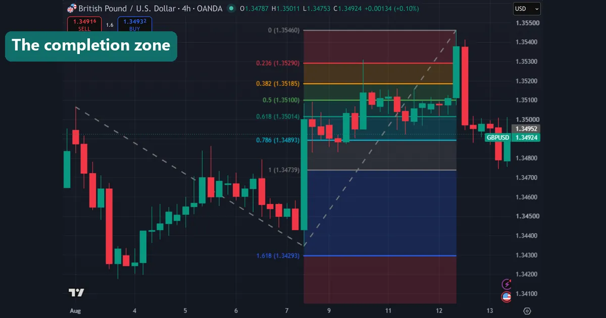 A Fibonacci projection on a GBPUSD four hour chart