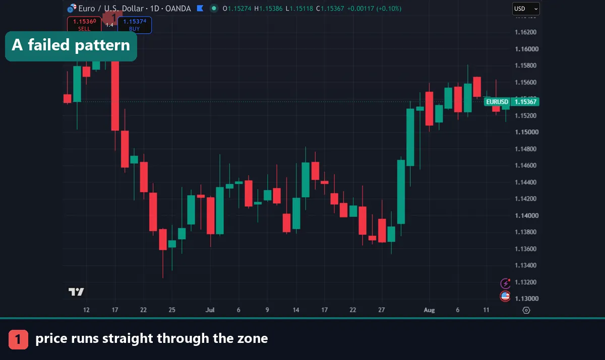 Price running through a level on a EURUSD daily chart