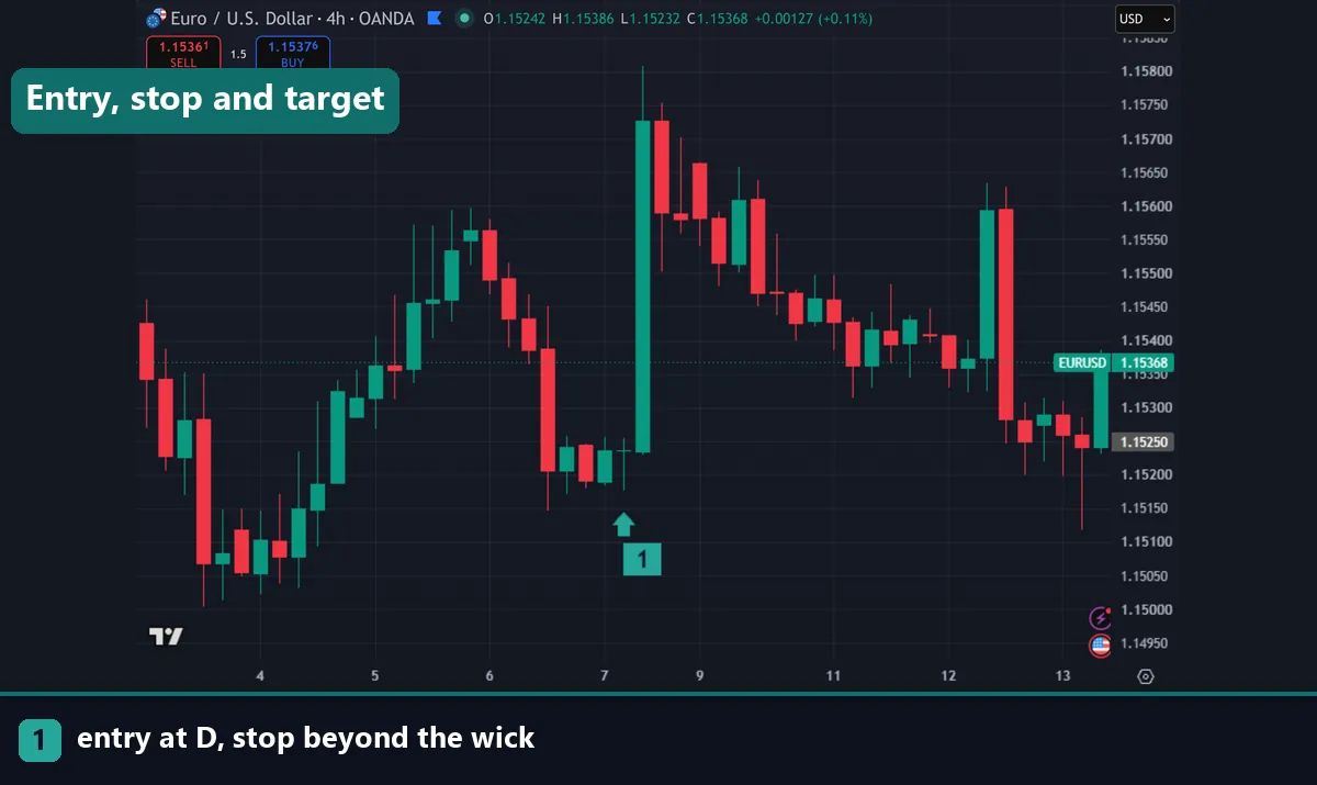 A rejection wick on a EURUSD four hour chart