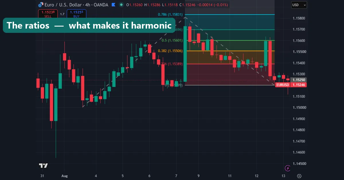 Fibonacci retracement levels measuring a swing leg
