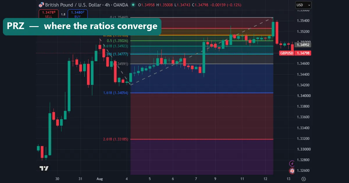 A potential reversal zone where Fibonacci levels converge