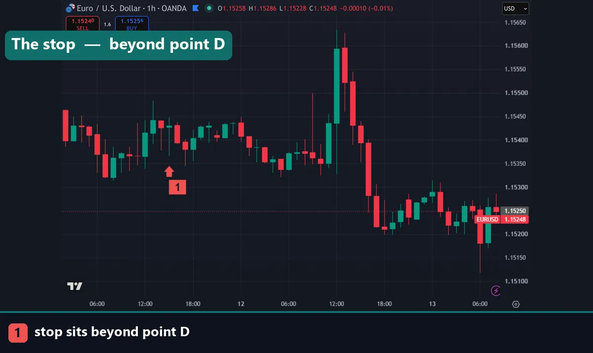 A harmonic pattern entry with a stop beyond point D