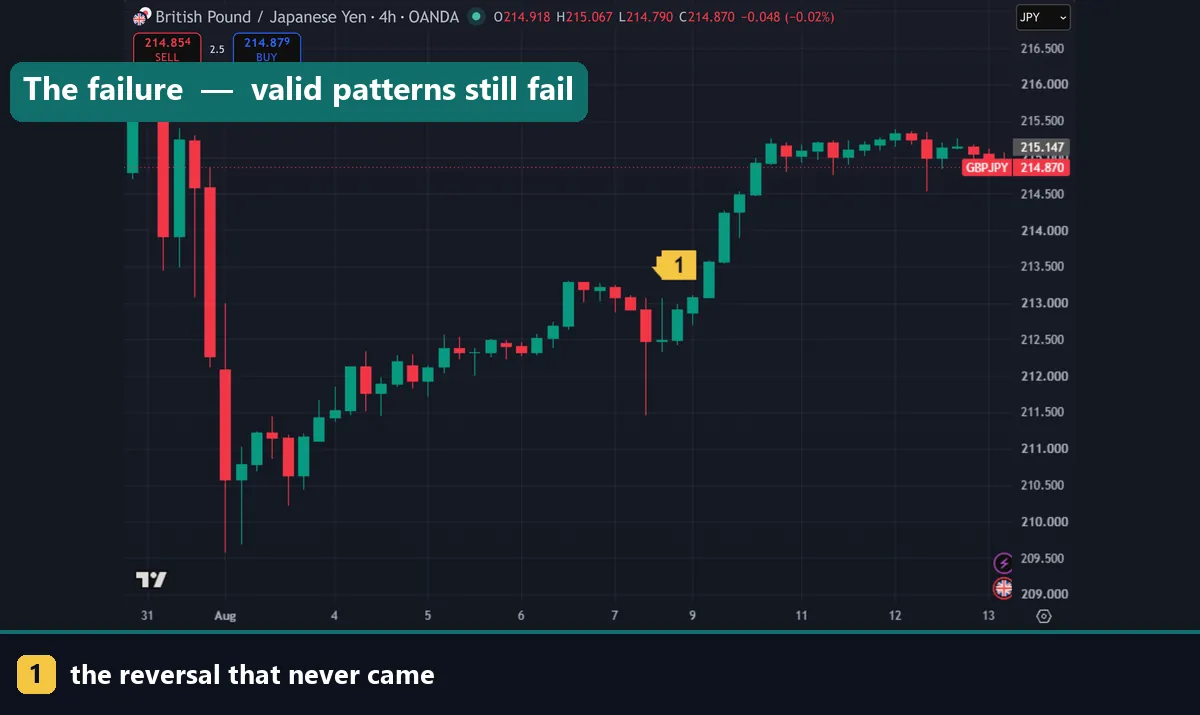 A harmonic pattern that failed to reverse