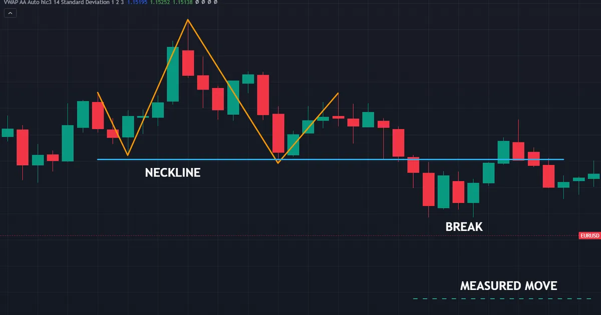 completed head and shoulders break on EURUSD daily with the measured move projected below 1.16531