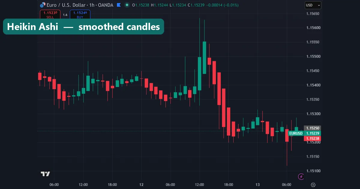 Heikin Ashi candles on a EURUSD chart
