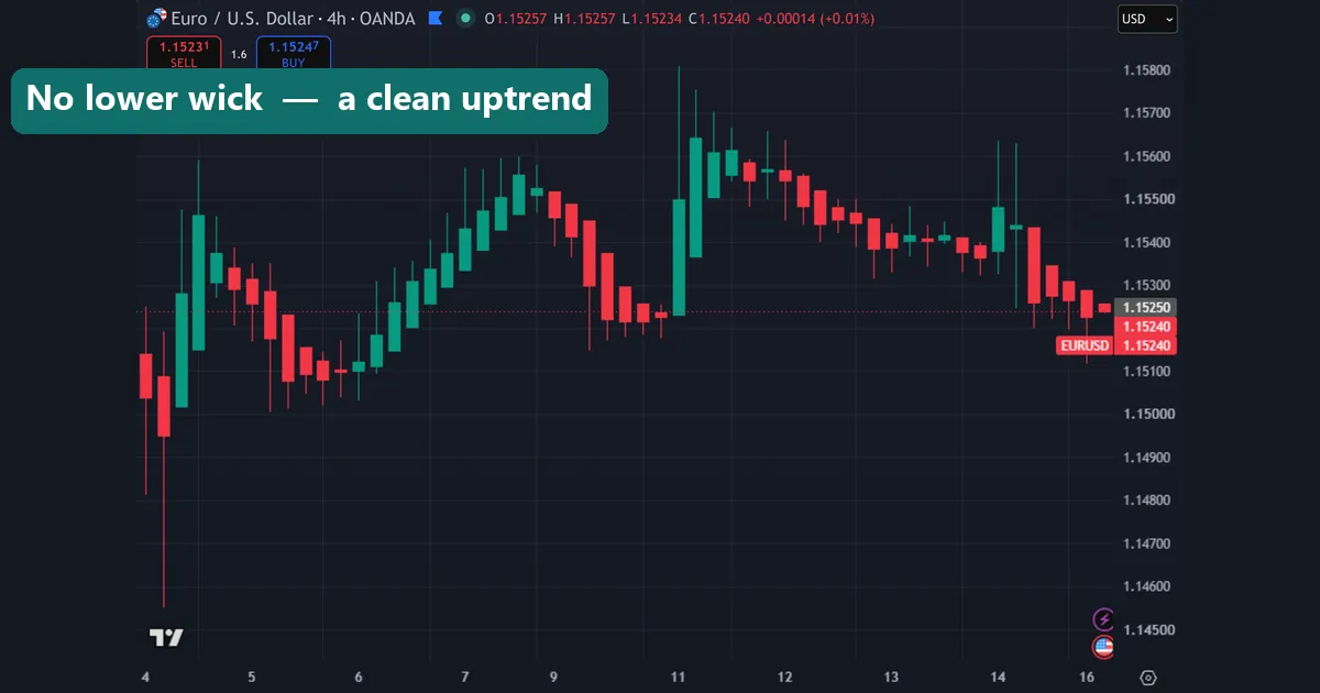 A run of Heikin Ashi candles with no lower wick in an uptrend