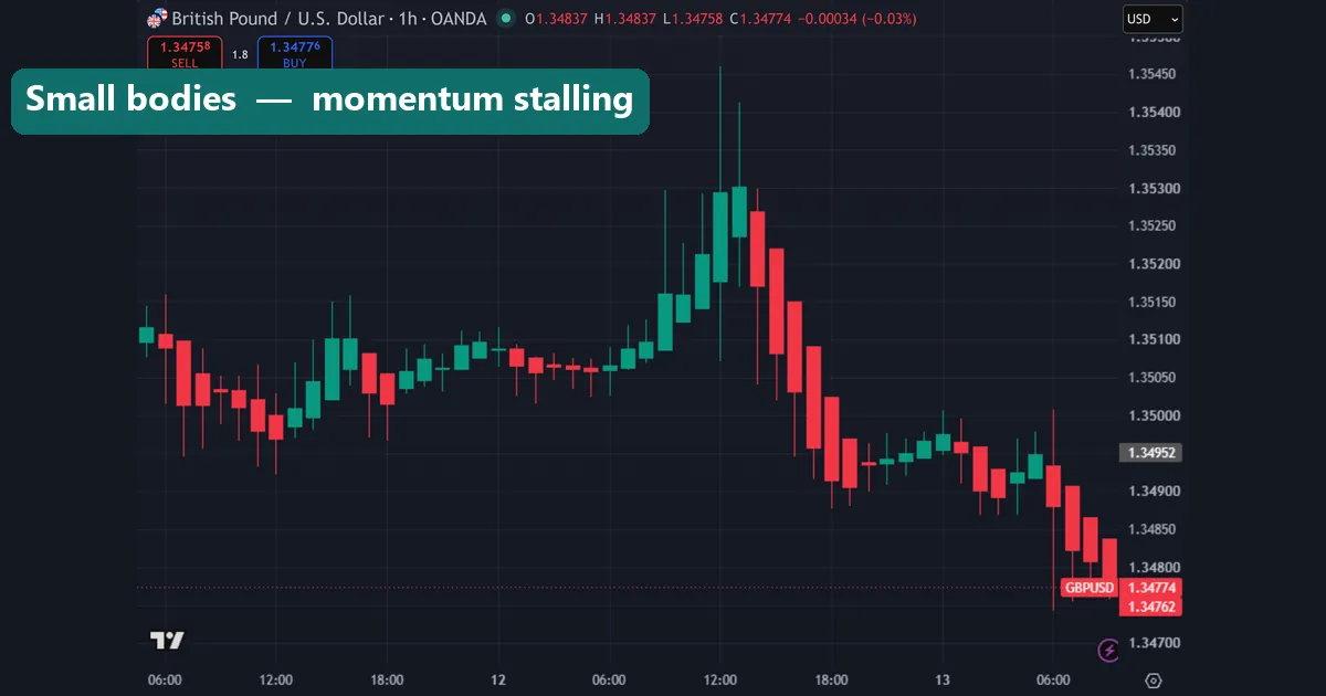 Small bodied Heikin Ashi candles signalling indecision