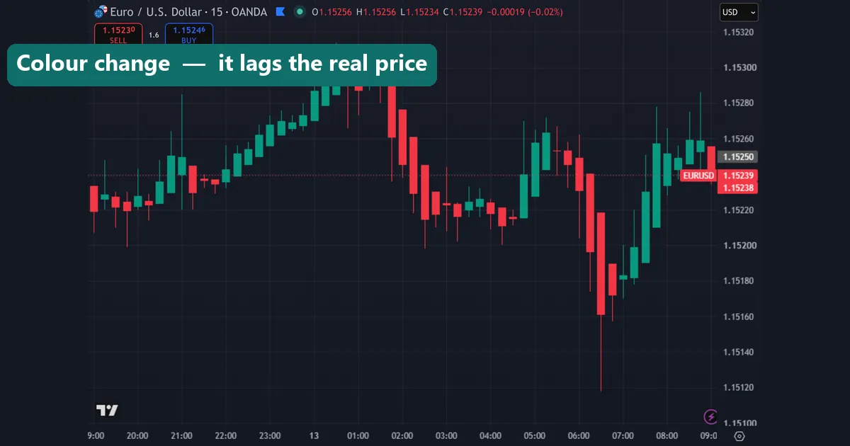 A Heikin Ashi colour change on a forex chart