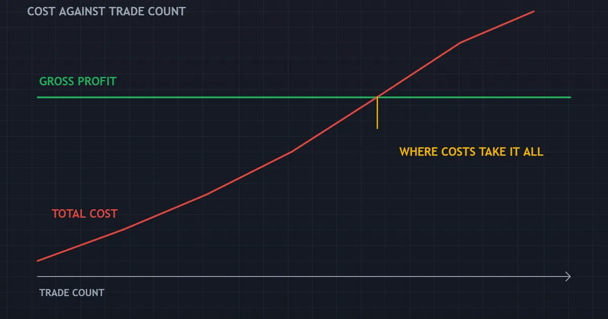 constructed cost panel with a rising total cost line crossing a flat gross profit line as trade count grows