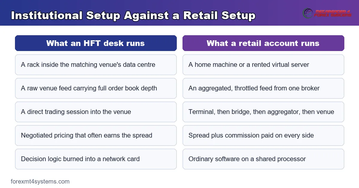 comparison panel setting an institutional setup against a retail setup across servers, feeds and order paths
