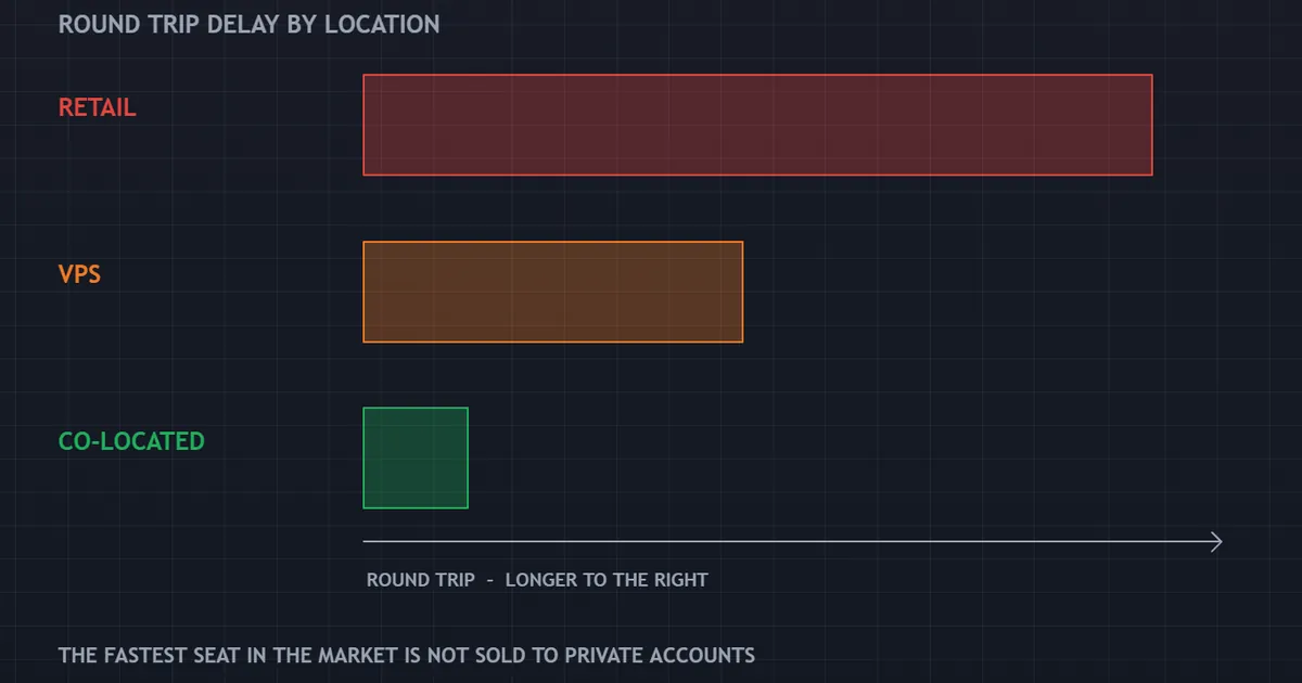 constructed latency ladder panel with three bars for a home line, a distant server and a nearby server
