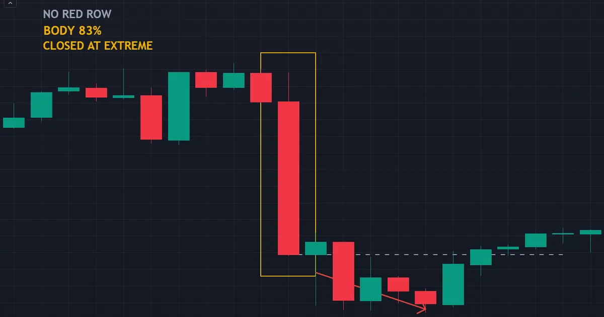 USDCHF hourly reaction bar near six times the average range with an 83 percent body
