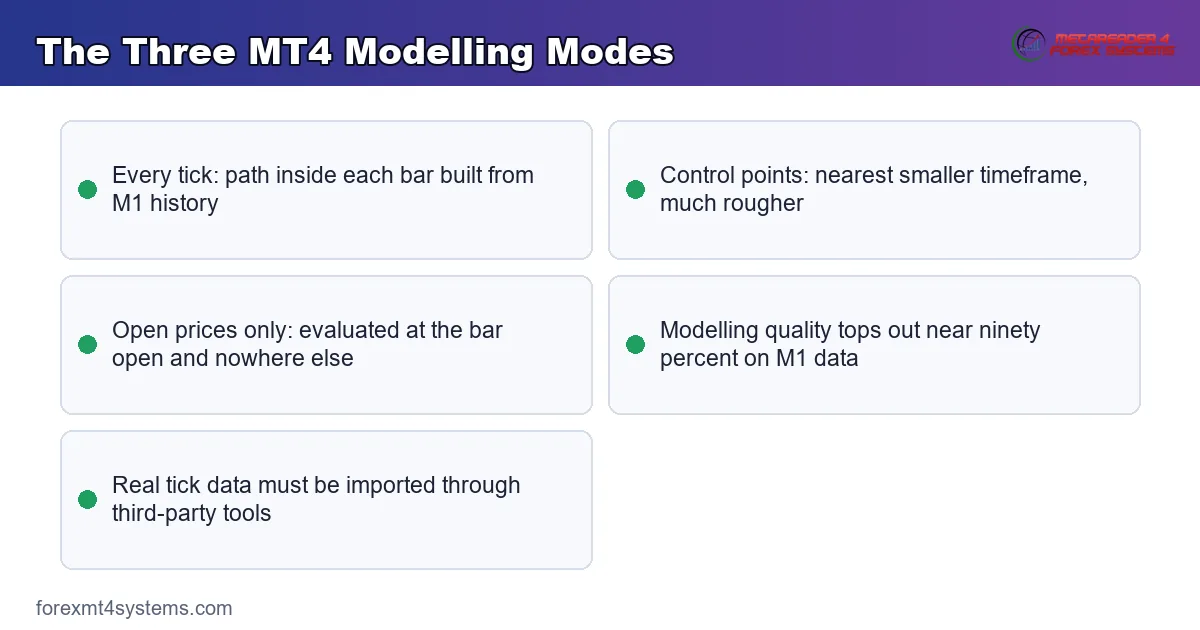keypoints diagram comparing the three MT4 modelling modes and what each one can simulate