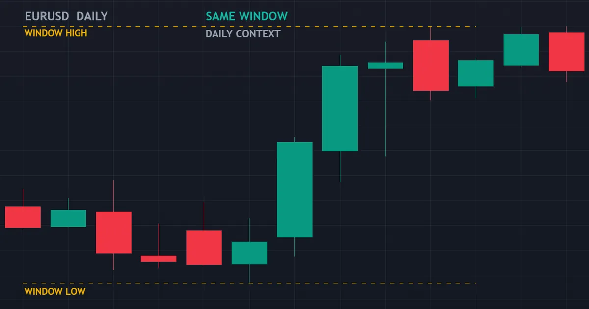 EURUSD daily chart covering the same window as the hourly view, showing the wider context