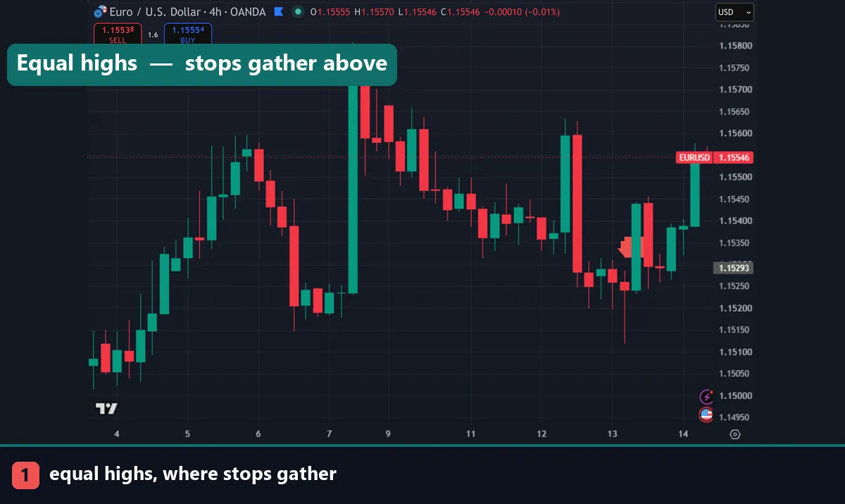 How to find liquidity in chart structure, shown by equal highs on EURUSD