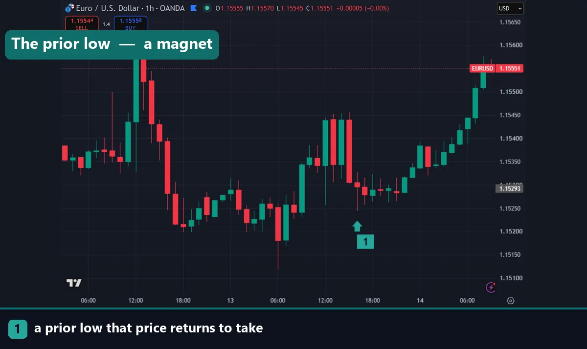 A prior low that price returns to take on EURUSD