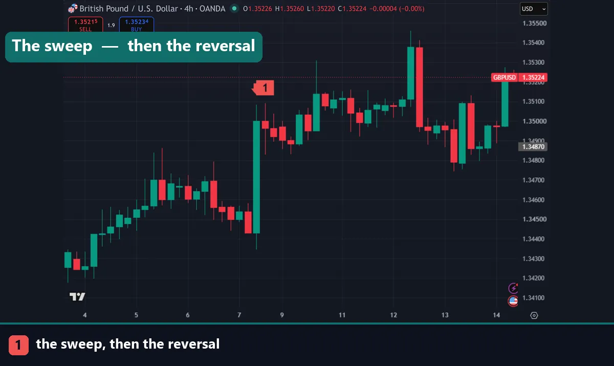 A sweep and reversal on a GBPUSD four hour chart