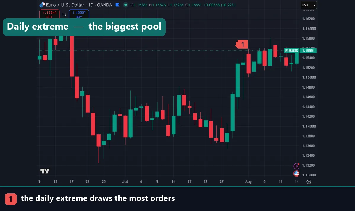 A daily extreme on a EURUSD chart