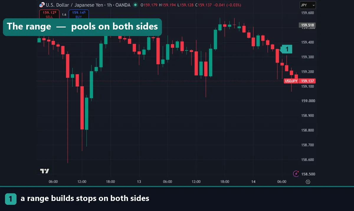 A range building stops on both sides on USDJPY