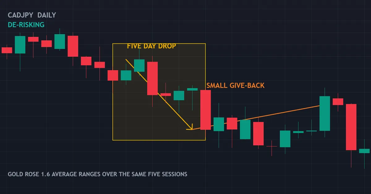 how to read market sentiment on a CADJPY daily chart across a five day de-risking move
