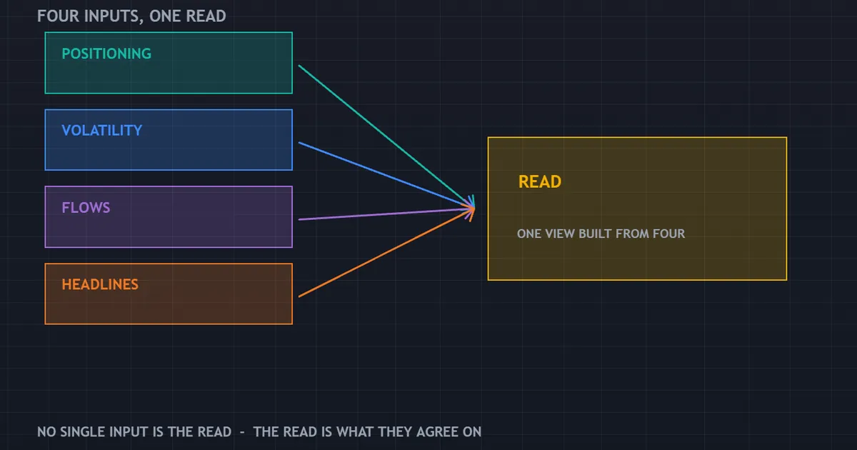 stacked panel of four sentiment inputs feeding a single combined read at the bottom