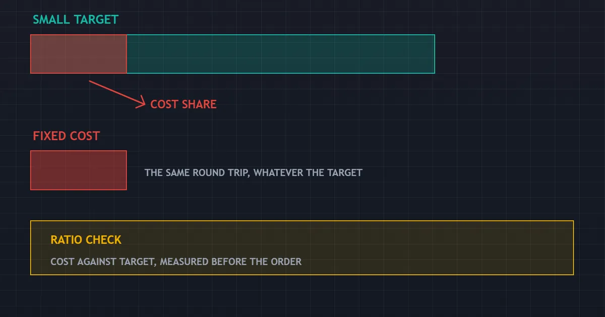 concept panel setting a fixed round-trip cost bar against a small target bar for one account