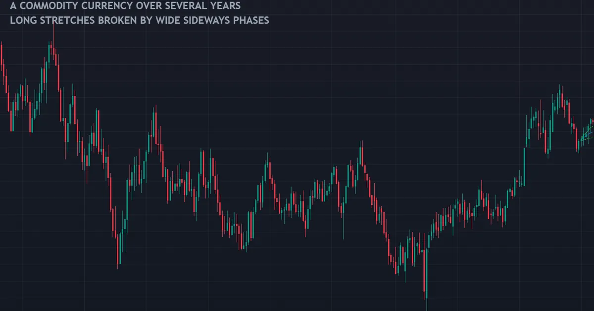 weekly chart of a commodity currency across several years showing long directional stretches
