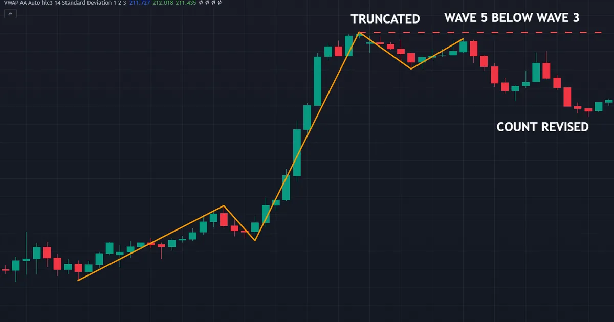 failed GBPJPY hourly count where wave five stops at 219.54 below the wave three high