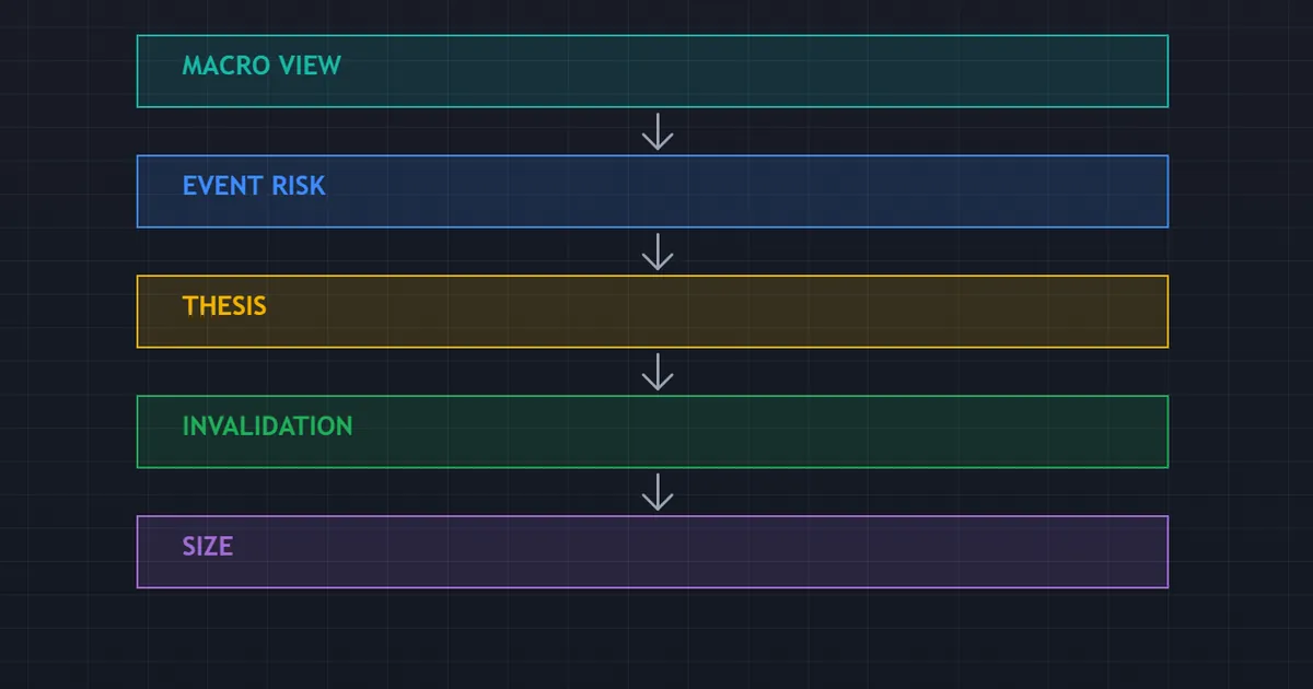 panel setting out the fundamental-to-trade workflow, from macro view through to position size