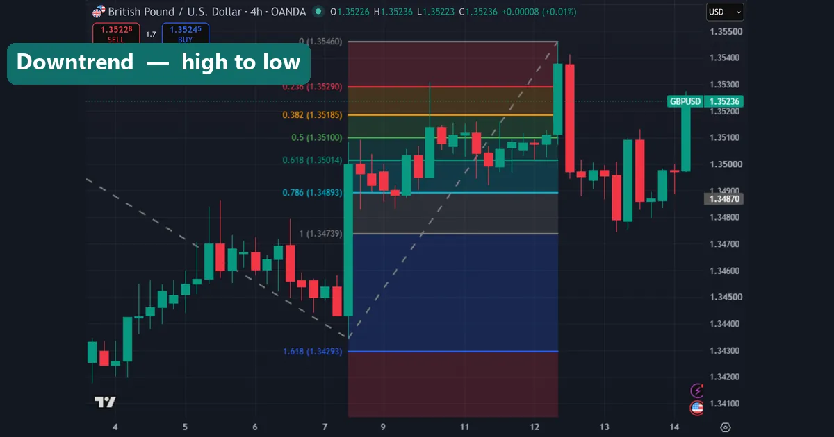 A Fibonacci retracement drawn on a GBPUSD downtrend