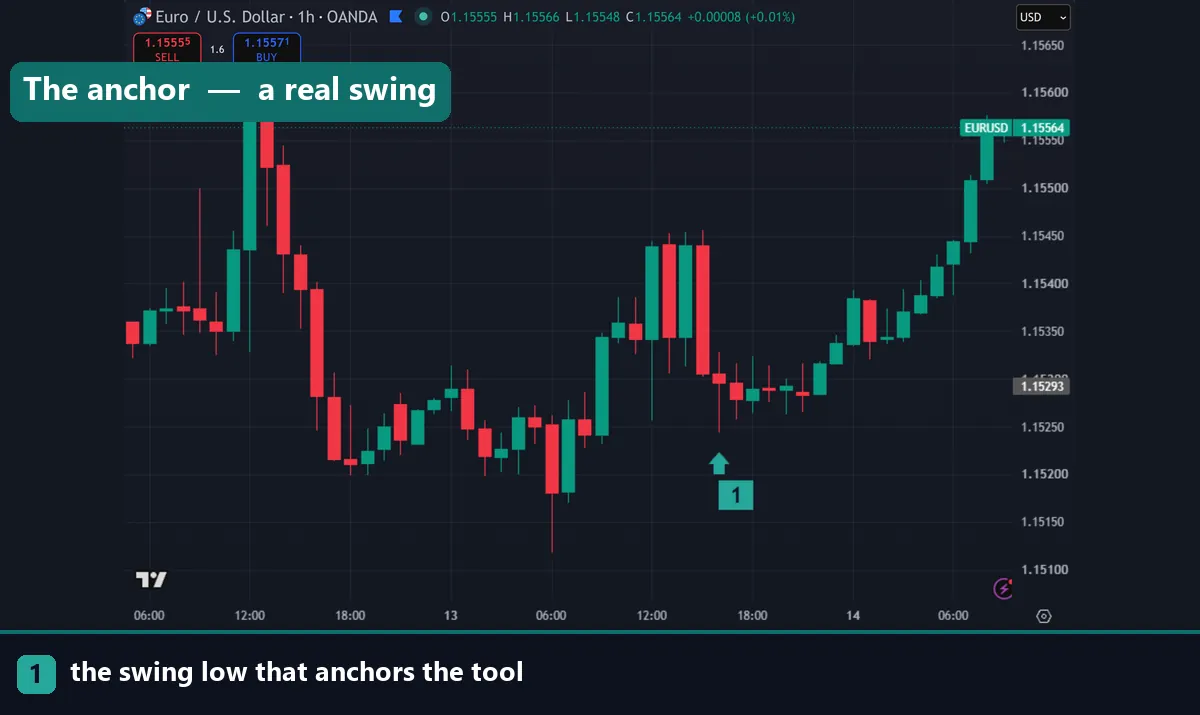 The swing low that anchors a retracement on EURUSD