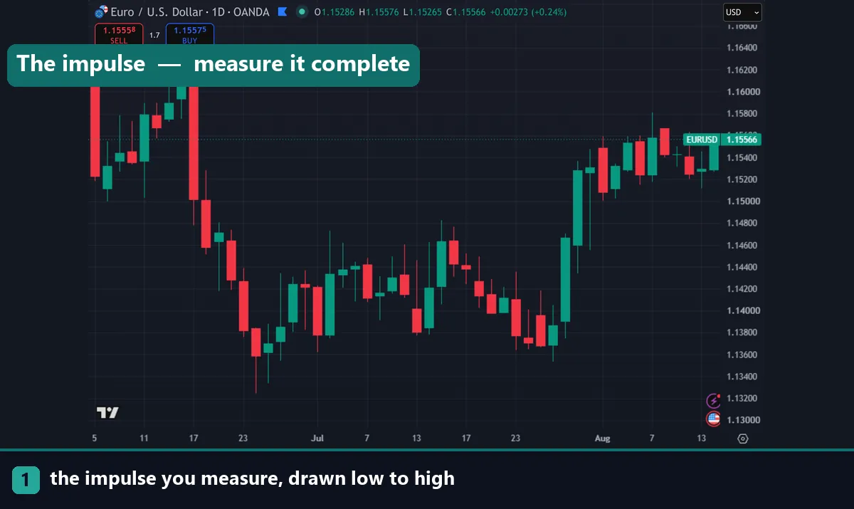 A completed impulse leg on a EURUSD daily chart