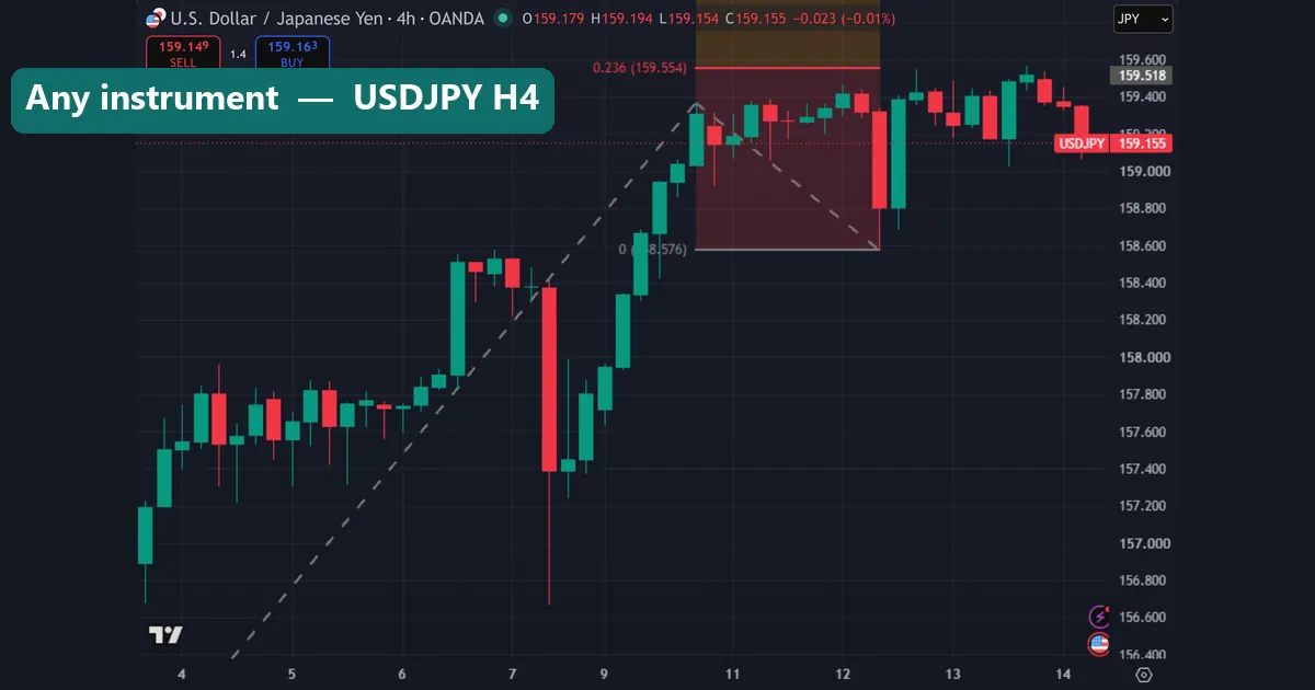 A Fibonacci retracement on a USDJPY four hour chart