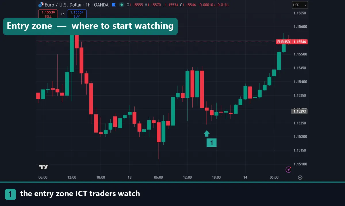 An hourly chart showing the retracement zone ICT traders watch for entries
