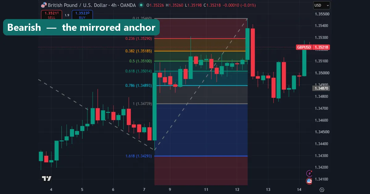 A GBPUSD retracement drawn downward from a bearish displacement leg